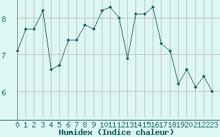 Courbe de l'humidex pour Amiens - Dury (80)