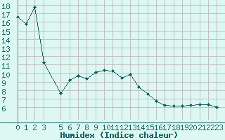 Courbe de l'humidex pour Pavilosta