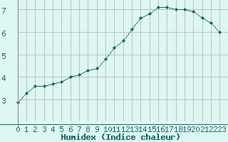 Courbe de l'humidex pour Romorantin (41)