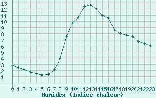 Courbe de l'humidex pour Lilienfeld / Sulzer