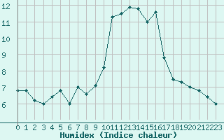 Courbe de l'humidex pour Cap Mele (It)