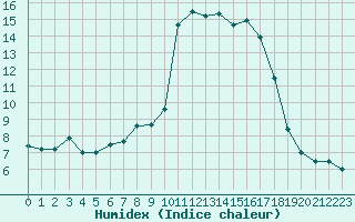 Courbe de l'humidex pour Bastia (2B)