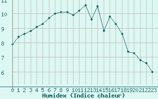 Courbe de l'humidex pour Rothamsted