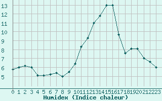 Courbe de l'humidex pour Chivres (Be)