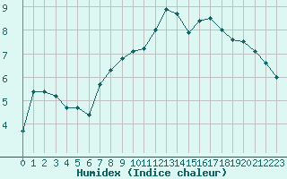 Courbe de l'humidex pour Meppen