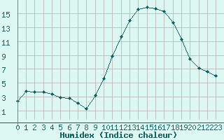 Courbe de l'humidex pour Agen (47)