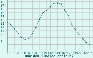 Courbe de l'humidex pour Leoben