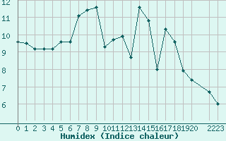 Courbe de l'humidex pour Vila Real