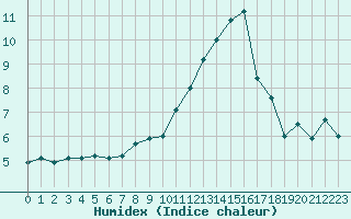 Courbe de l'humidex pour Toussus-le-Noble (78)