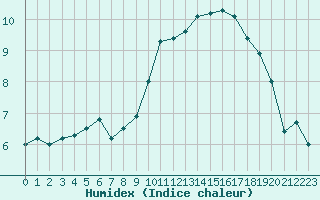 Courbe de l'humidex pour Cambrai / Epinoy (62)