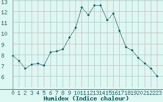 Courbe de l'humidex pour Constance (All)