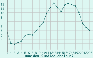 Courbe de l'humidex pour Alenon (61)