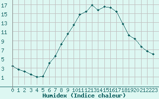 Courbe de l'humidex pour Saint Veit Im Pongau