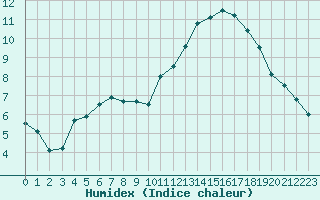 Courbe de l'humidex pour Nantes (44)