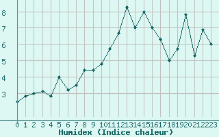 Courbe de l'humidex pour Sattel-Aegeri (Sw)