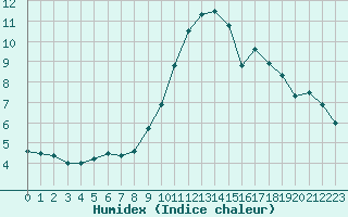 Courbe de l'humidex pour Cannes (06)