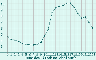 Courbe de l'humidex pour Renwez (08)