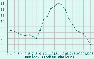 Courbe de l'humidex pour Nmes - Garons (30)