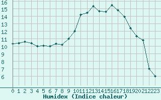 Courbe de l'humidex pour Anvers (Be)