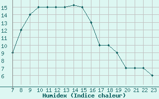 Courbe de l'humidex pour Crotone