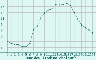 Courbe de l'humidex pour Dillingen/Donau-Fris