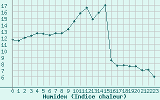 Courbe de l'humidex pour Saint-Etienne (42)