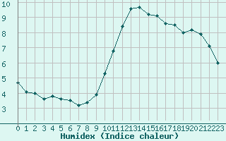 Courbe de l'humidex pour Aranguren, Ilundain