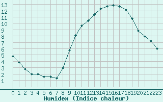 Courbe de l'humidex pour Tauxigny (37)