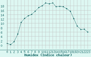 Courbe de l'humidex pour Hailuoto