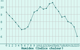 Courbe de l'humidex pour Messstetten