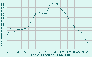 Courbe de l'humidex pour Feuchtwangen-Heilbronn