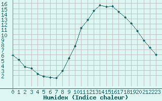 Courbe de l'humidex pour Manlleu (Esp)