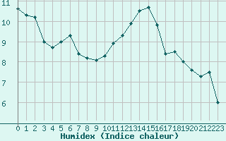 Courbe de l'humidex pour Lahr (All)