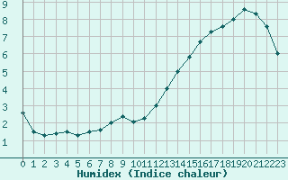 Courbe de l'humidex pour Toussus-le-Noble (78)