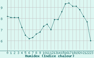 Courbe de l'humidex pour Buzenol (Be)