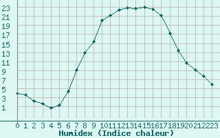 Courbe de l'humidex pour Rosenheim