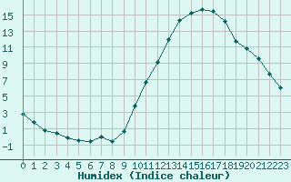 Courbe de l'humidex pour Courcouronnes (91)