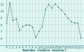 Courbe de l'humidex pour Saint-Mdard-d'Aunis (17)