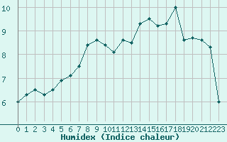 Courbe de l'humidex pour Le Havre - Octeville (76)