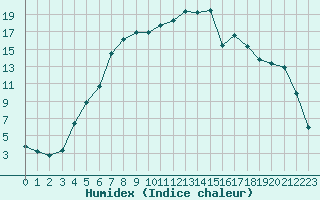 Courbe de l'humidex pour Torpshammar