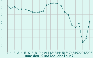 Courbe de l'humidex pour Shawbury