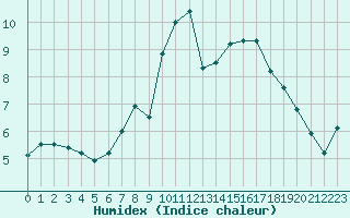 Courbe de l'humidex pour Harzgerode