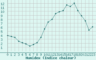 Courbe de l'humidex pour Chteau-Chinon (58)