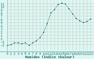 Courbe de l'humidex pour Marquise (62)