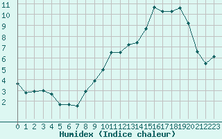 Courbe de l'humidex pour Luxeuil (70)