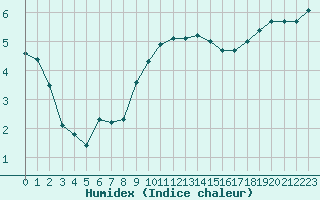 Courbe de l'humidex pour Dornick