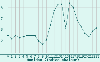 Courbe de l'humidex pour Trgueux (22)