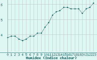 Courbe de l'humidex pour Arles (13)