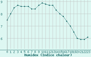 Courbe de l'humidex pour Dornick