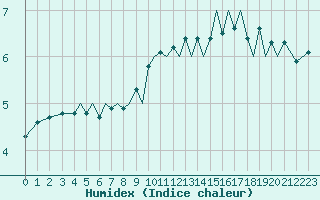 Courbe de l'humidex pour Guernesey (UK)